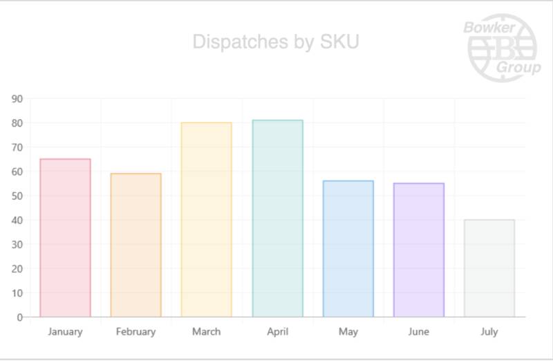 Customisable reporting, KPIs and operational insights